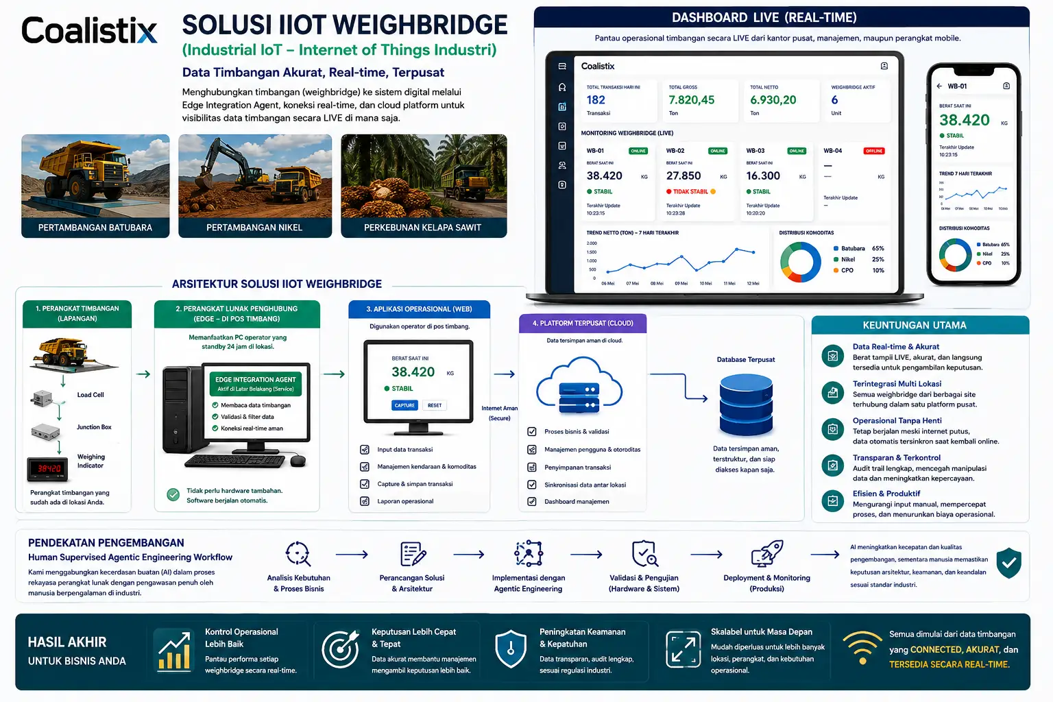 IIoT weighbridge platform architecture concept